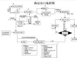 中国国际海运集装箱 国际物流海运装柜出货流程？