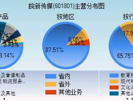 601801皖新传媒（合肥包河区有哪些上市国企？）