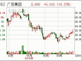 002482股票（广田集团是国企还是央企？）