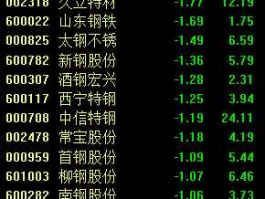 钢材股票，八一钢铁股票还能涨吗？
