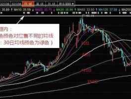 和讯股票网 和讯股票k线图的蓝、绿、红三条线都代表什么线？