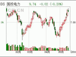 600886 600886国投电力现价能买入吗？后市走势如何呢？