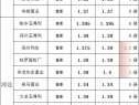 小麦行情 正常的小麦收购价多少？