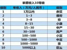 中国中产阶级的标准 国内中产阶级标准是多少？
