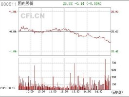 国药一致股票，所有a股药业股票代码？