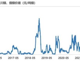 镍价（镍价格走势图今日镍价）