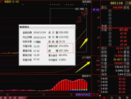 601116股票，第一天突然量很大的股票，第二天会涨还是会跌？