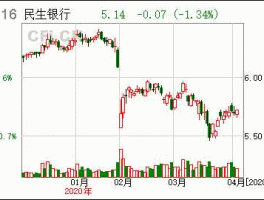 民生银行股价 民生银行优先股是什么意思？