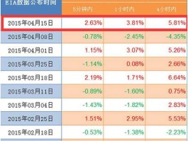 eia原油库存数据（EIA原油数据公布时候哪个网站看？）