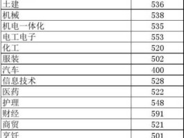 山东2015年高考分数线 2015山东春季高考电子商务考多少分能上本科学校？