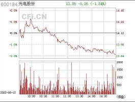 光电股份股票，业成光电股票代码是多少？