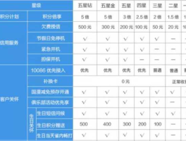 银星 移动营业厅星级划分标准？