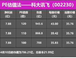 科大讯飞股票（科大讯飞估值为什么这么高？）