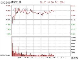 康达新材股票（生产光伏树脂的上市公司？）