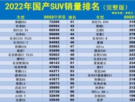 12月suv销量排行榜（2022年12月suv销量完整榜？）