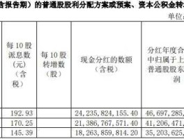 齐鲁申购，齐鲁银行2020年度利润分红方案？