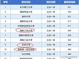 450010，湖南工商大学各专业学费明细？