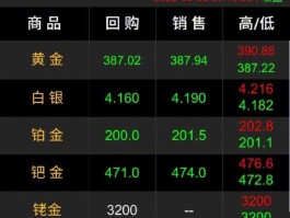 今天的金价，每日金价哪里查？