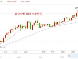 国际实时金价走势图 今日（怎么准确的看当天金价？）