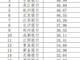 beijingyinhang？北京银行员工薪酬待遇好不好？