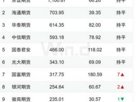 万达期货？期货公司排行前十是谁？