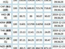 外汇行情实时报价？国家外汇汇率查询官网？