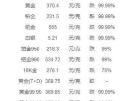 金子回收价格？黄金回收会涨到450一克吗？