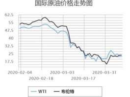 今日石油价格，国际油价查询最新价格？