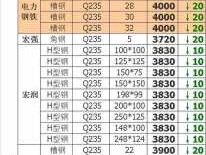 钢坯价格（钢材一吨多少钱？）