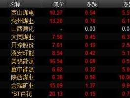 西山煤电股票行情 西山煤电哪个矿效益最好？