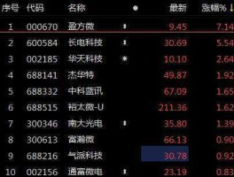 股票002185？半导体板块股票有哪些？