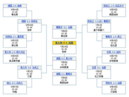 世界杯赛程表？世界杯的全部赛程？