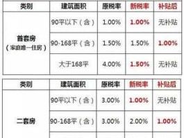 天津 房地产？天津市内六区有购房补贴吗？