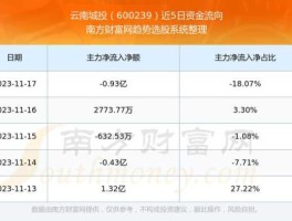 600239 600239云南城投后市怎么样？