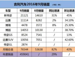 2015年8月汽车销量 2015年吉利汽车销量？