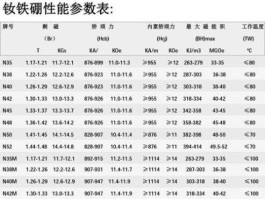 太原刚玉（汽车电机用那种材料牌号的钕铁硼？）