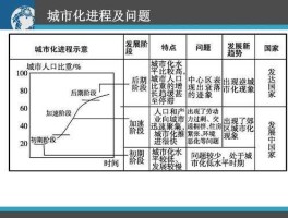 城镇化进程（城市化的历史进程是什么呢？）