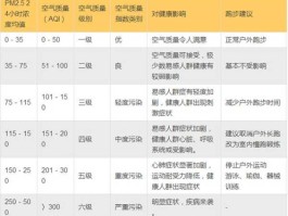 空气污染，污染指数最高级别是多少？