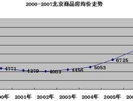 北京房价下跌，北京房价下跌最快的地方？