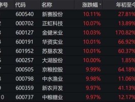 股票600543，农业股票有哪些？