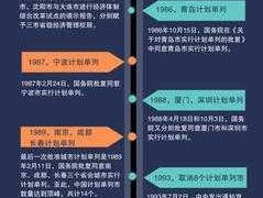 舟山自贸区（宁波计划单列市的利弊？）