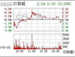 股票000809？st新城是什么行业？