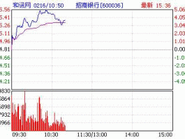 招商银行 股票（银行股票里为什么只有招商银行股价高？）