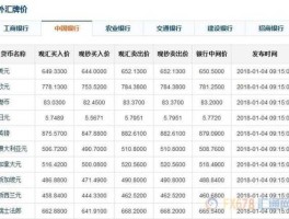 外汇实时行情？怎么看实时的工行外汇牌价？