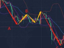 大c浪 大盘走大c什么意思？