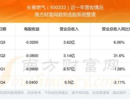 长春燃气股吧？长春天然气缴费后多久来气？