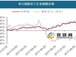 军工指数，什么是军工指数？