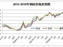钢铁市场行情（怎么查询钢材行情？）