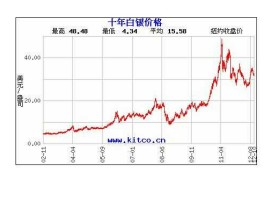 白银走势图分析？怎么看银价？