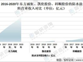 凯伦股份？凯伦股份和东方雨虹哪个好？